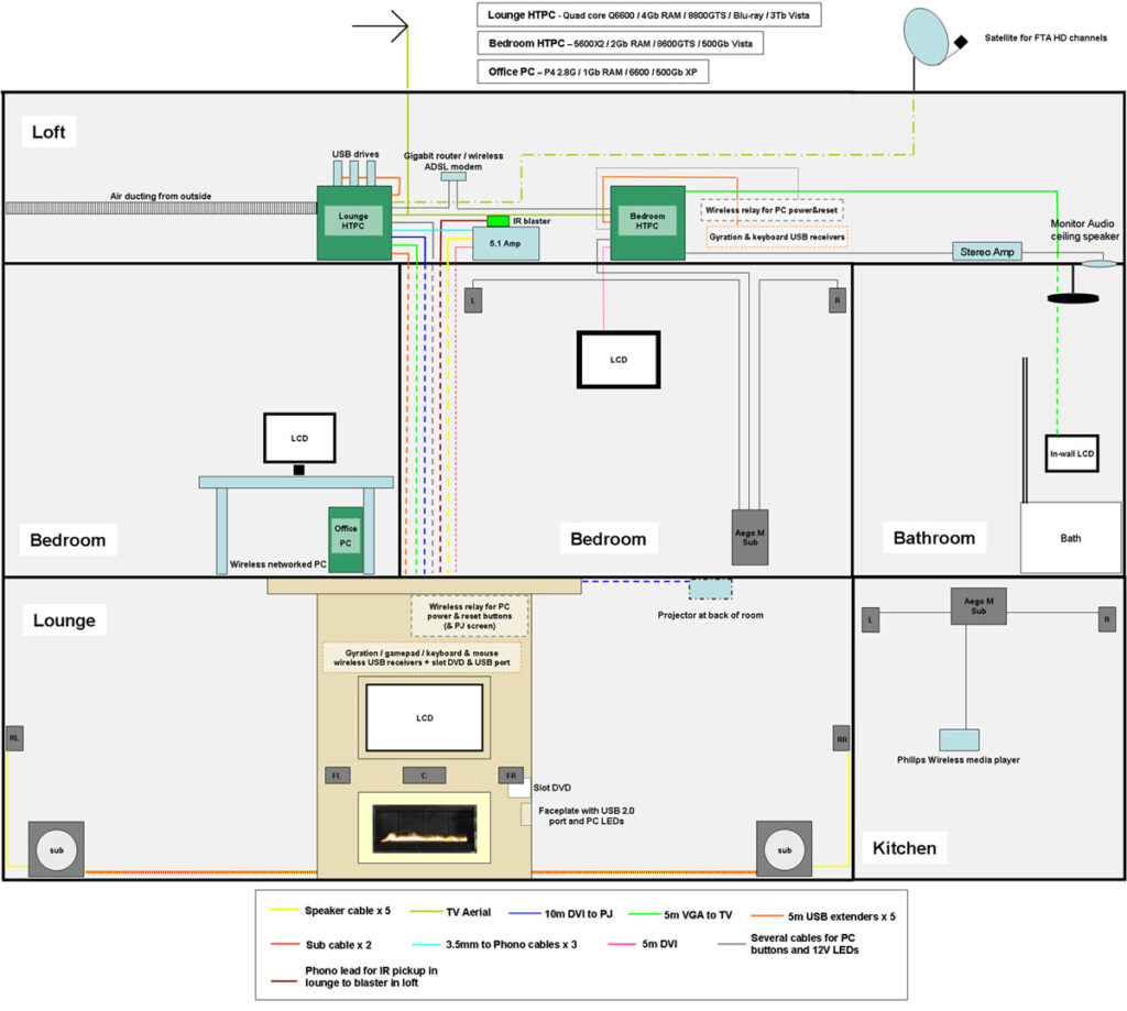 Media Center House wiring